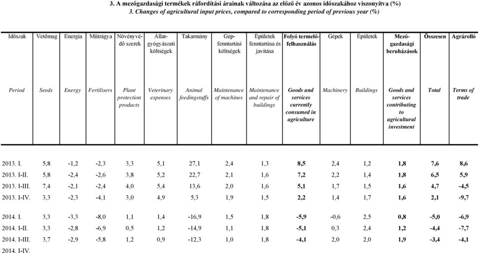 költségek Épületek Folyó termelőfelhasználás fenntartása és javítása Gépek Épületek Mezőgazdasági beruházások Agrárolló Period Seeds Energy Fertilisers Plant protection products Veterinary expenses