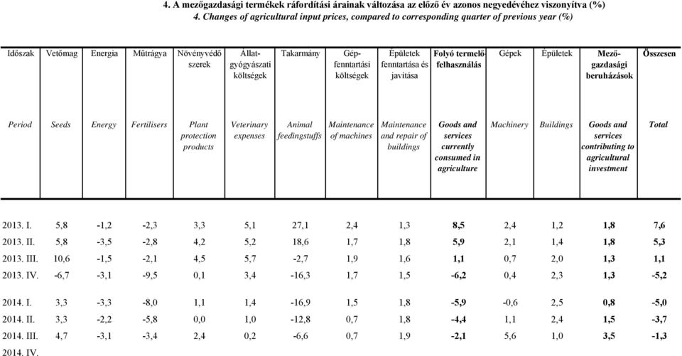 költségek Épületek fenntartása és javítása Folyó termelőfelhasználás Gépek Épületek Mezőgazdasági beruházások Period Seeds Energy Fertilisers Plant protection products Veterinary expenses Animal