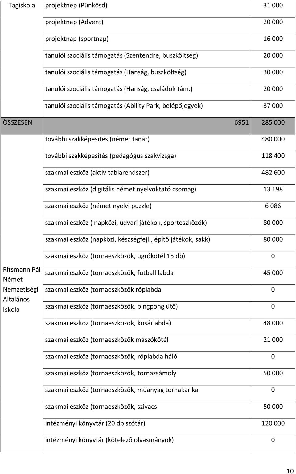 ) 20 000 tanulói szociális támogatás (Ability Park, belépőjegyek) 37 000 ÖSSZESEN 6951 285 000 további szakképesítés (német tanár) 480 000 további szakképesítés (pedagógus szakvizsga) 118 400 szakmai