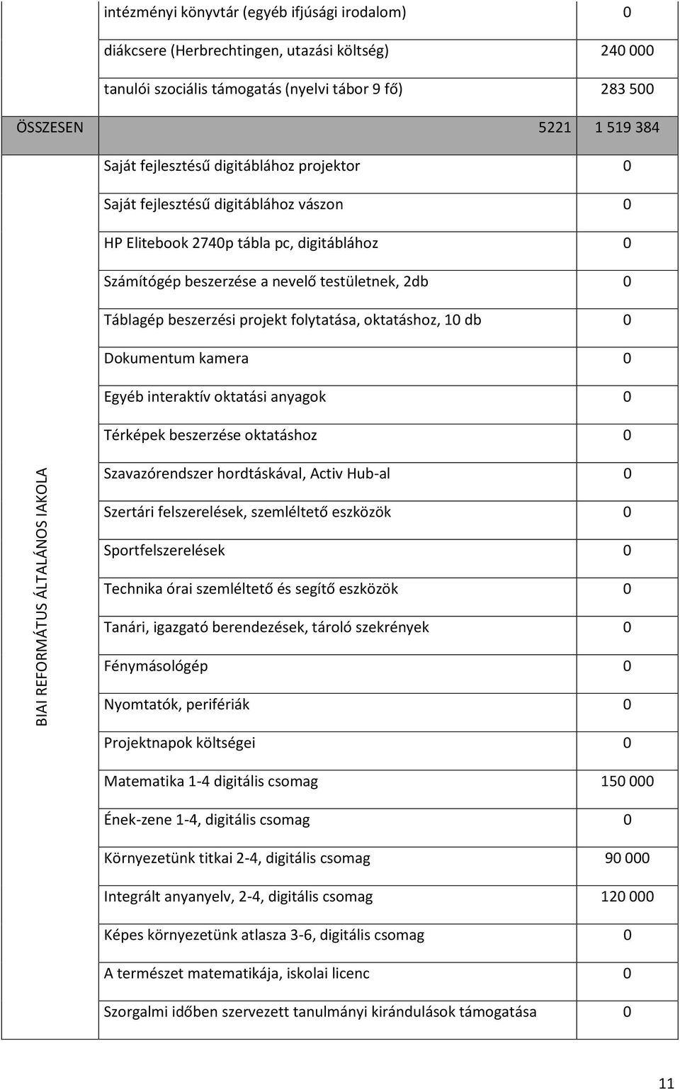 oktatáshoz, 10 db 0 Dokumentum kamera 0 Egyéb interaktív oktatási anyagok 0 Térképek beszerzése oktatáshoz 0 BIAI REFORMÁTUS ÁLTALÁNOS IAKOLA Szavazórendszer hordtáskával, Activ Hub-al 0 Szertári