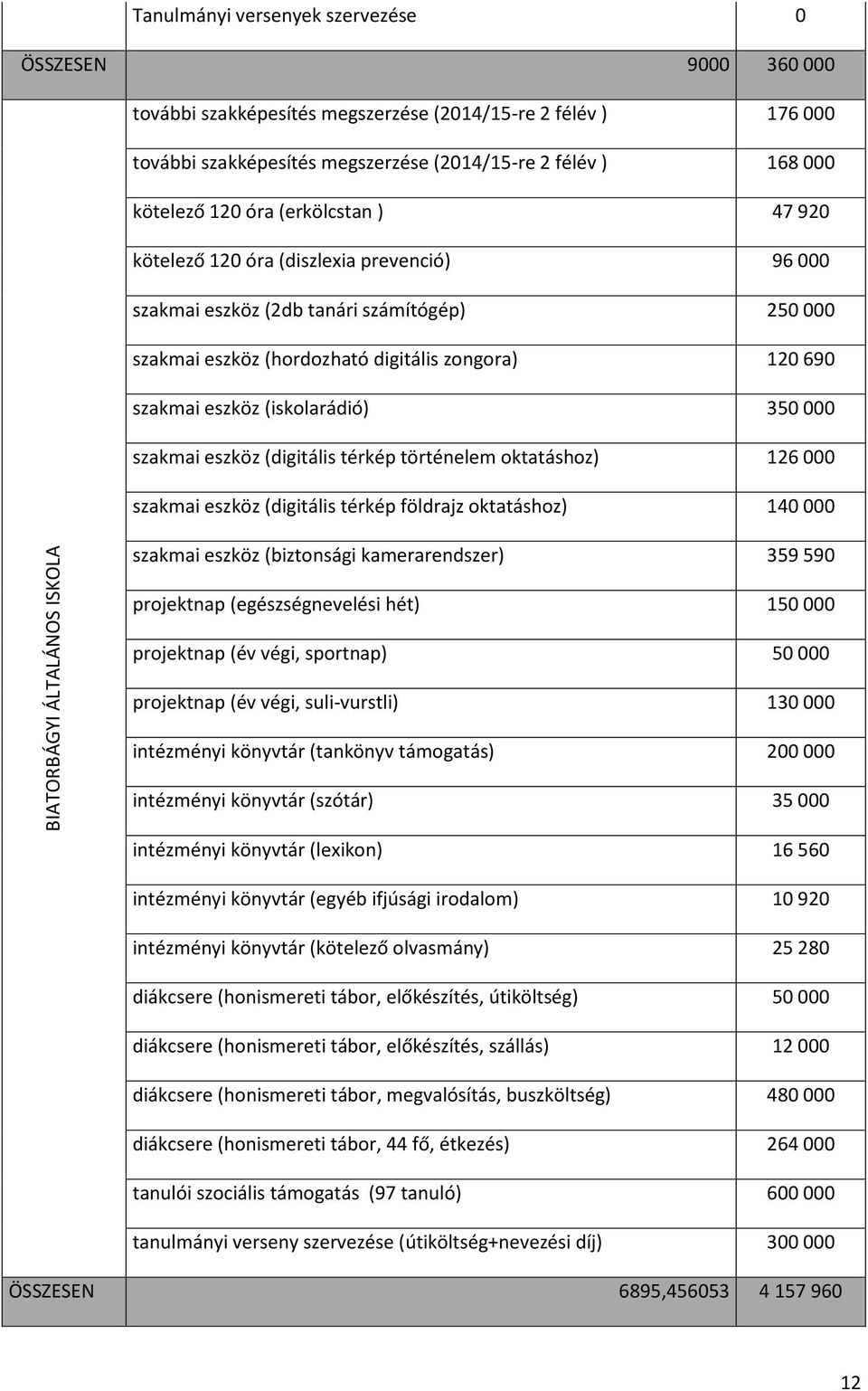 (iskolarádió) 350 000 szakmai eszköz (digitális térkép történelem oktatáshoz) 126 000 szakmai eszköz (digitális térkép földrajz oktatáshoz) 140 000 BIATORBÁGYI ÁLTALÁNOS ISKOLA szakmai eszköz