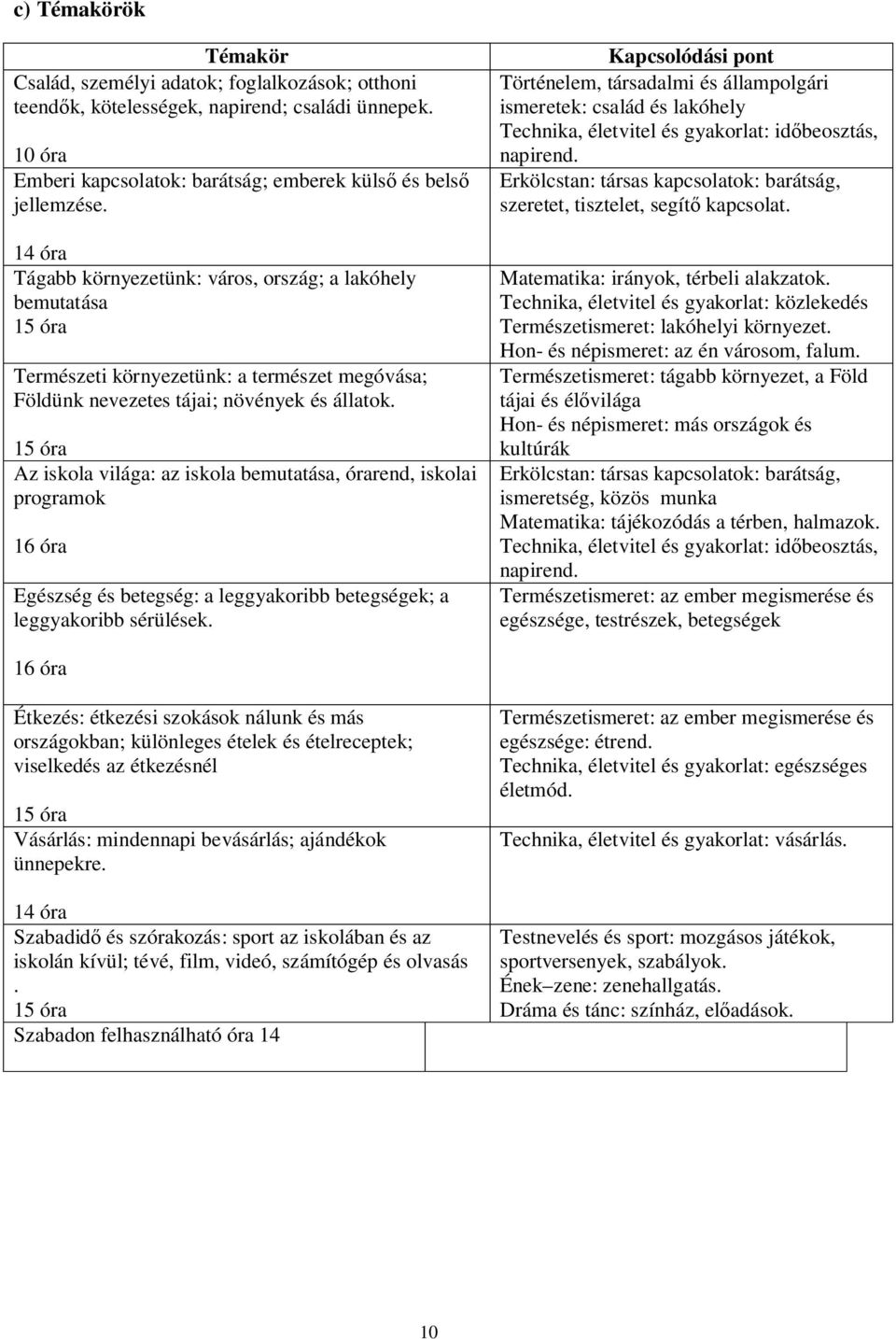 15 óra Az iskola világa: az iskola bemutatása, órarend, iskolai programok 16 óra Egészség és betegség: a leggyakoribb betegségek; a leggyakoribb sérülések.