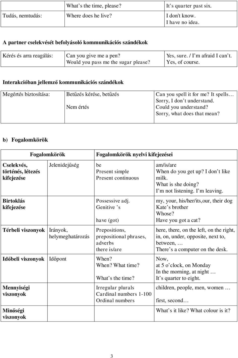 Interakcióban jellemző kommunikációs szándékok Megértés biztosítása: Betűzés kérése, betűzés Nem értés Can you spell it for me? It spells Sorry, I don t understand. Could you understand?