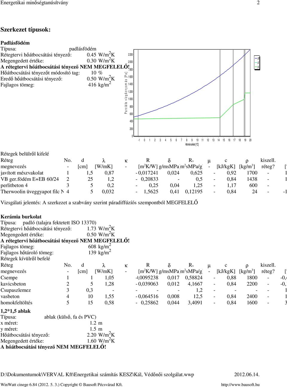 50 W/m 2 K Fajlagos tömeg: 416 kg/m 2 P a r c iá lis v í z g ő z n y o m á s [ P a ] 2 200 2 000 1 800 1 600 1 400 1 200 1 000 800 600 pt p' p 400 200 0-1 0 1 2 3 4 5 6 7 8 9 10 Hőmérséklet [ C] 11