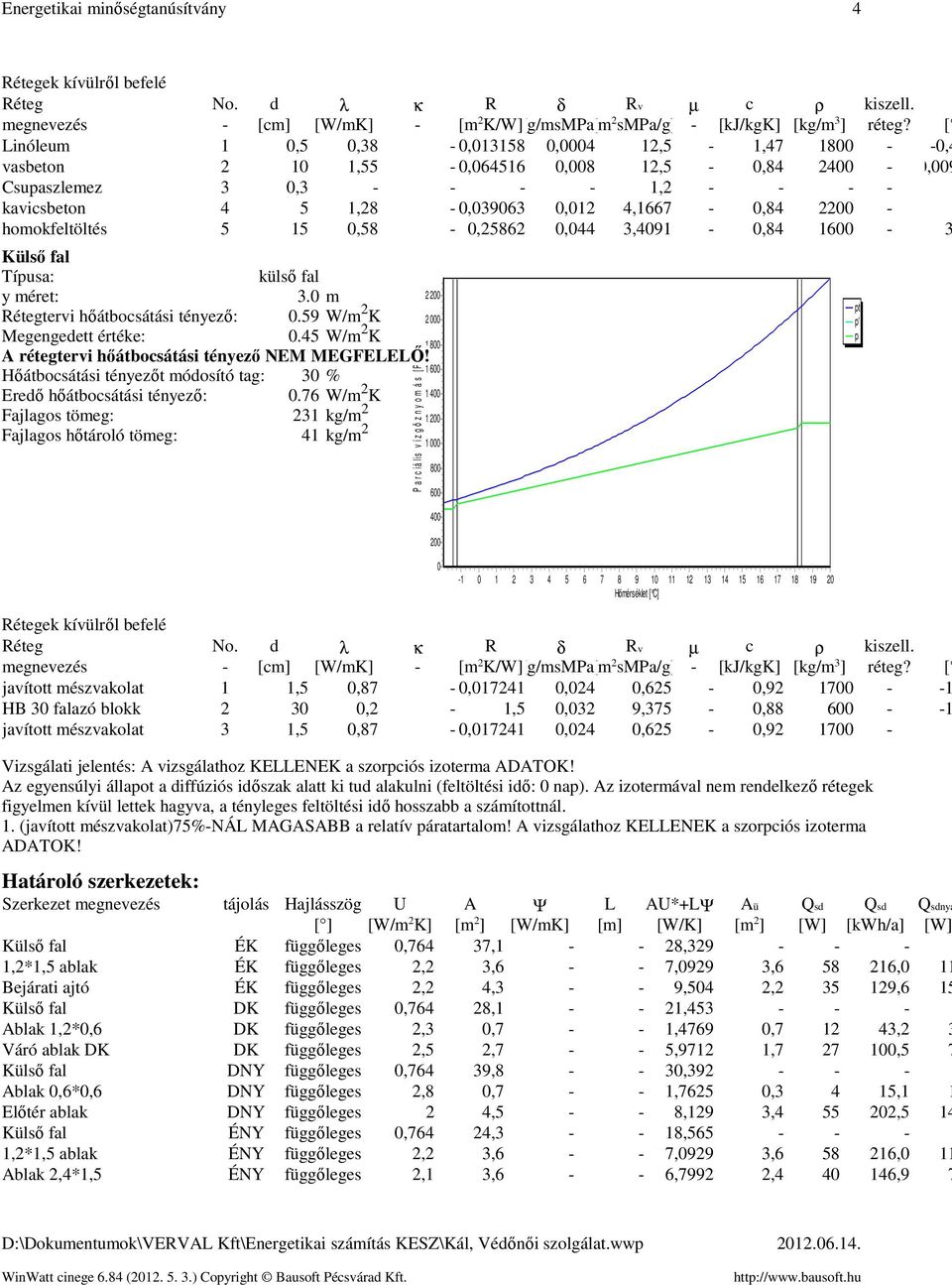 4,1667-0,84 2200 - homokfeltöltés 5 15 0,58-0,25862 0,044 3,4091-0,84 1600-3 Külső fal külső fal 3.0 m Rétegtervi hőátbocsátási tényező: 0.59 W/m 2 K 0.