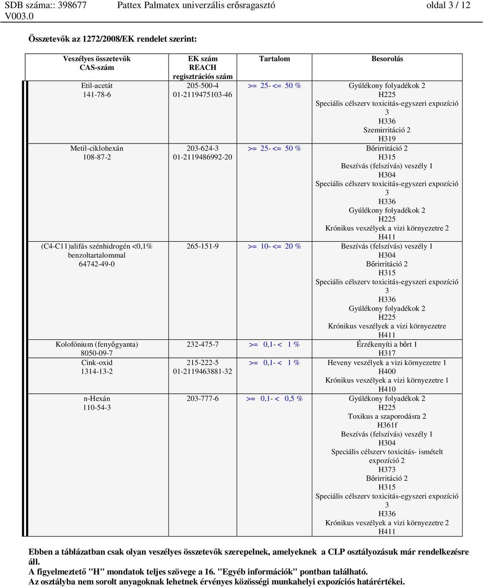 toxicitás-egyszeri expozíció 3 H336 Szemirritáció 2 H319 >= 25- <= 50 % rirritáció 2 H315 Beszívás (felszívás) veszély 1 H304 Speciális célszerv toxicitás-egyszeri expozíció 3 H336 Gyúlékony