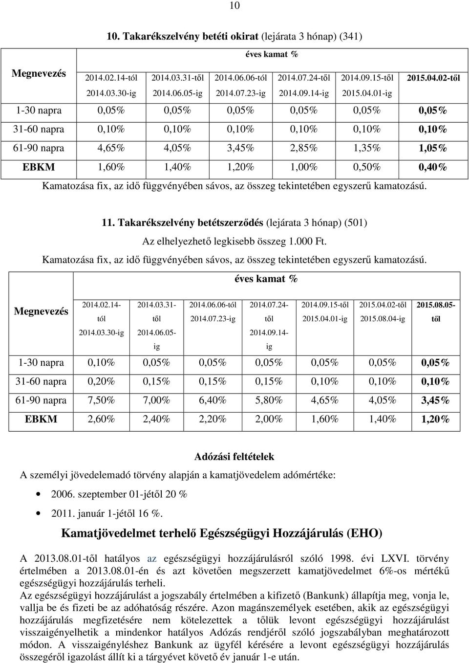 0,50% 0,40% Kamatozása fix, az idő függvényében sávos, az összeg tekintetében egyszerű kamatozású. 11. Takarékszelvény betétszerződés (lejárata 3 hónap) (501) Az elhelyezhető legkisebb összeg 1.