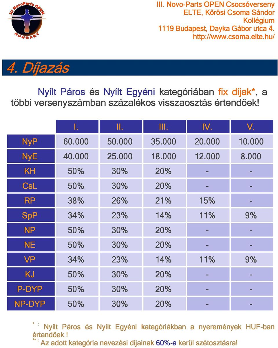 000 KH 50% 30% 20% - - CsL 50% 30% 20% - - RP 38% 26% 21% 15% - SpP 34% 23% 14% 11% 9% NP 50% 30% 20% - - NE 50% 30% 20% - - VP 34% 23% 14% 11%