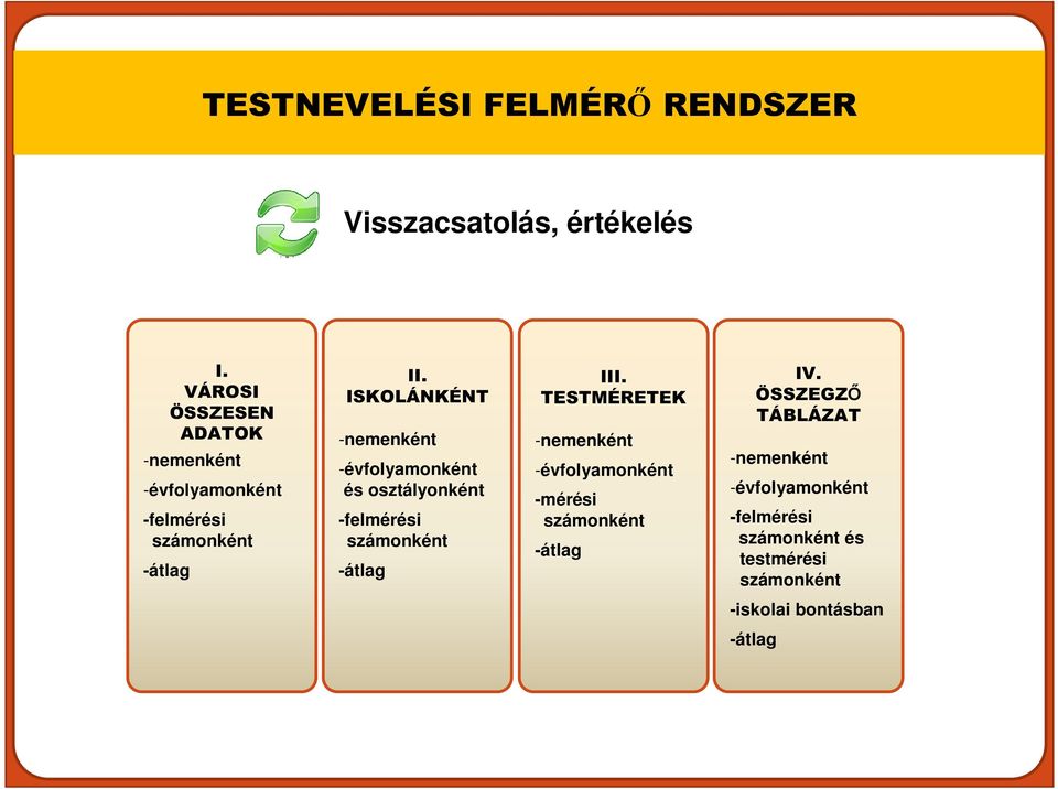 ISKOLÁNKÉNT -nemenként -évfolyamonként és osztályonként -felmérési számonként -átlag III.