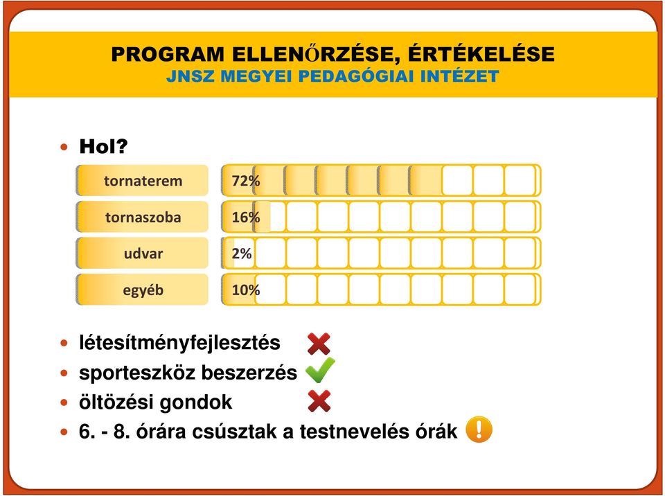 tornaterem 72% tornaszoba udvar egyéb 16% 2% 10%