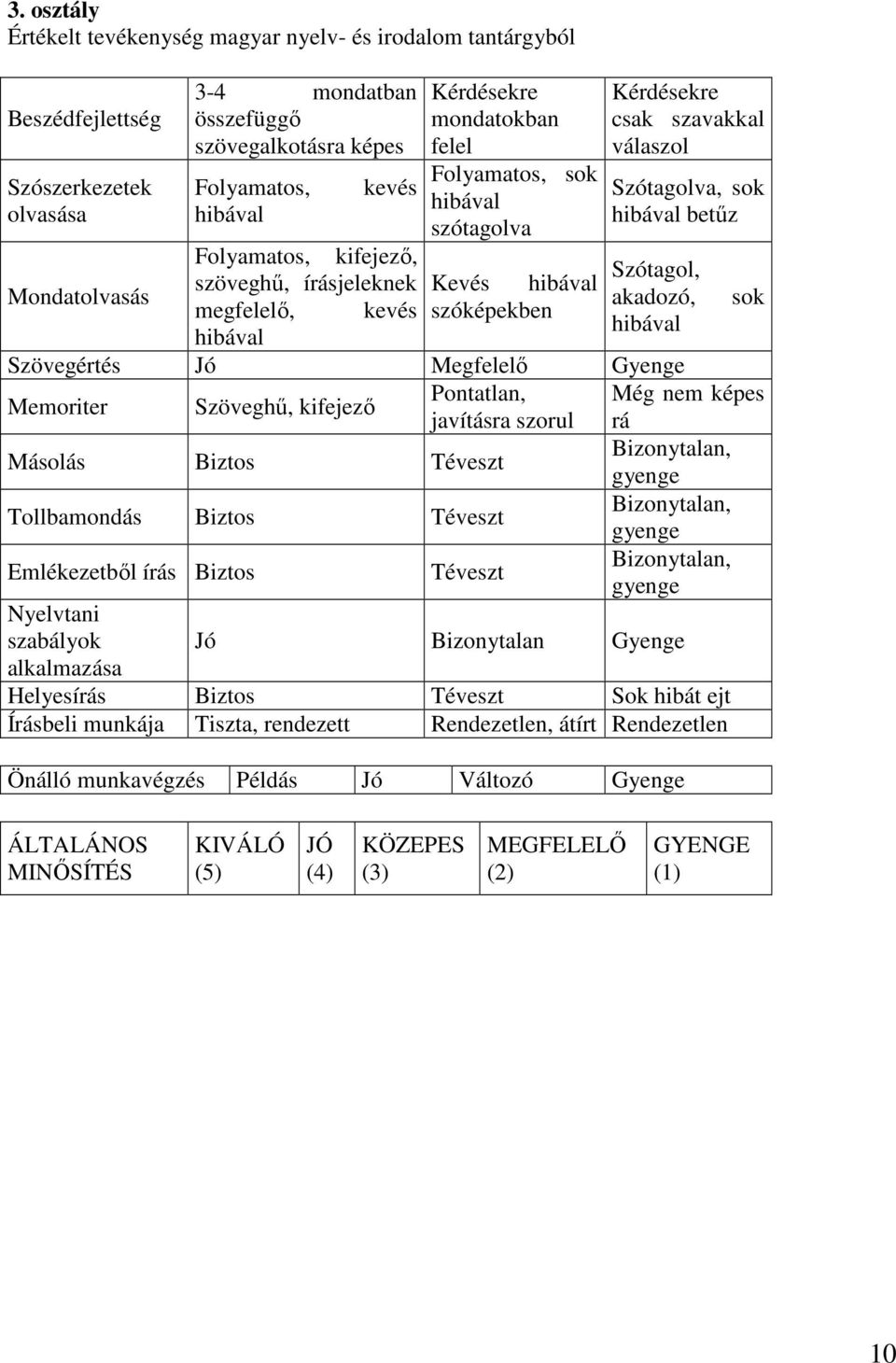 hibával akadozó, megfelelő, kevés szóképekben hibával hibával sok Szövegértés Jó Megfelelő Gyenge Memoriter Szöveghű, kifejező Pontatlan, Még nem képes javításra szorul rá Másolás Biztos Téveszt