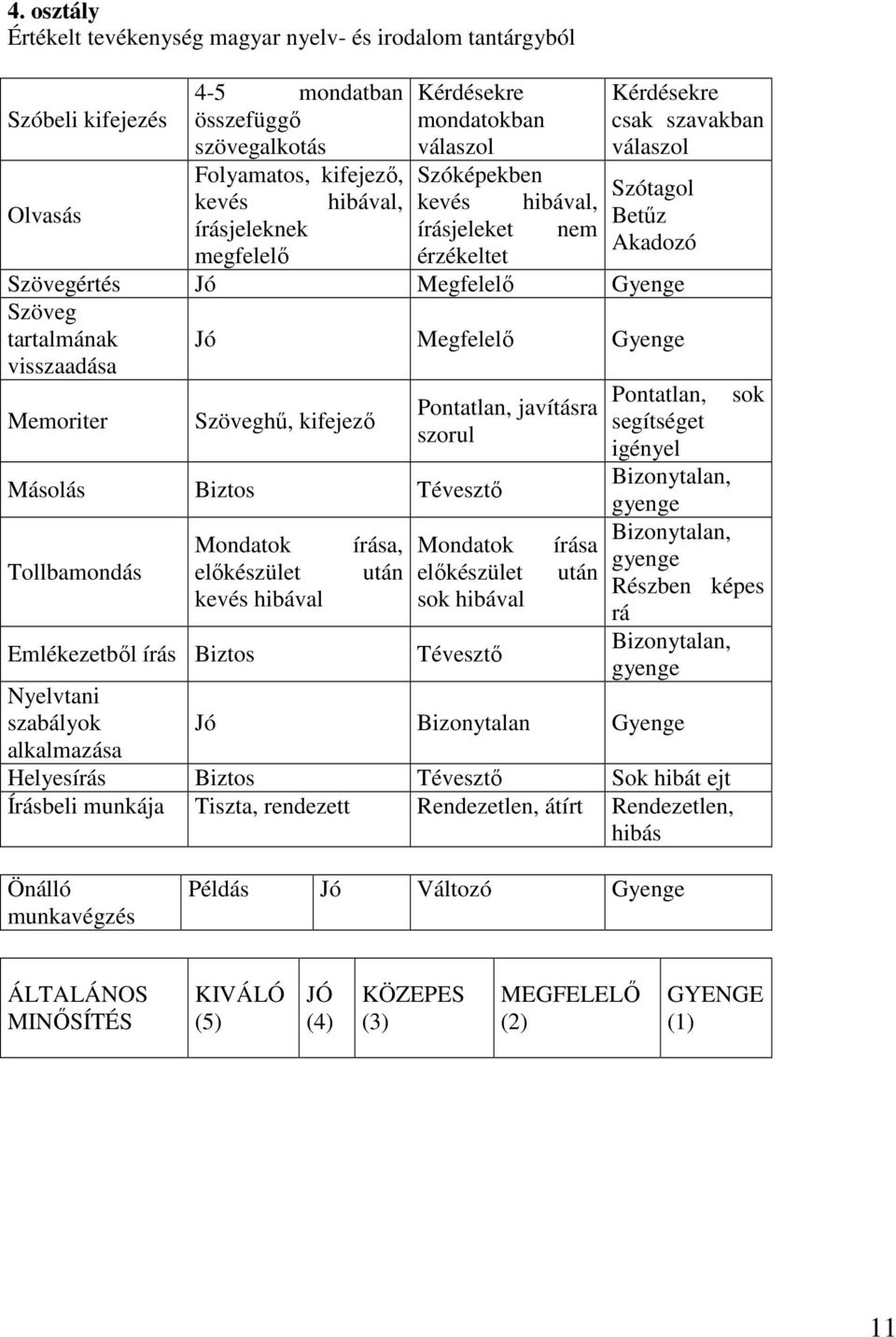 visszaadása Jó Megfelelő Gyenge Memoriter Szöveghű, kifejező Másolás Biztos Tévesztő Tollbamondás Emlékezetből írás Biztos Nyelvtani szabályok alkalmazása Mondatok előkészület kevés hibával írása,