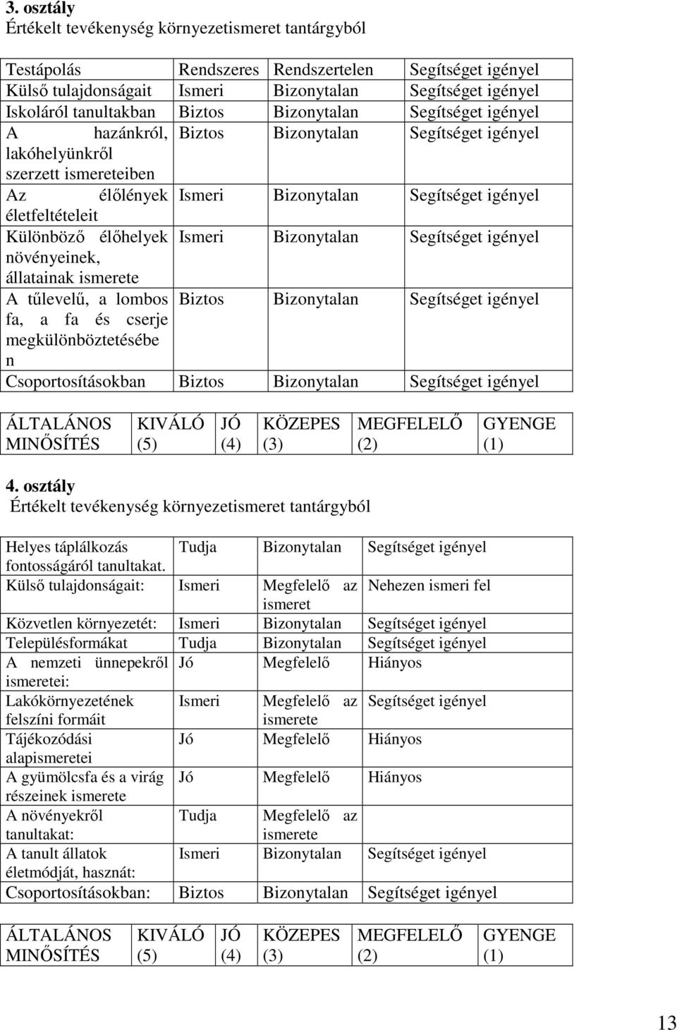 Különböző élőhelyek Ismeri Bizonytalan Segítséget igényel növényeinek, állatainak ismerete A tűlevelű, a lombos Biztos Bizonytalan Segítséget igényel fa, a fa és cserje megkülönböztetésébe n