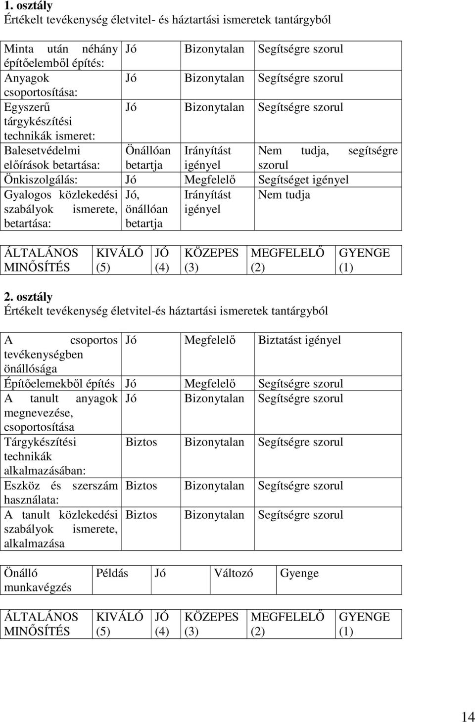 Önkiszolgálás: Jó Megfelelő Segítséget igényel Gyalogos közlekedési Jó, Irányítást Nem tudja szabályok ismerete, önállóan igényel betartása: betartja 2.