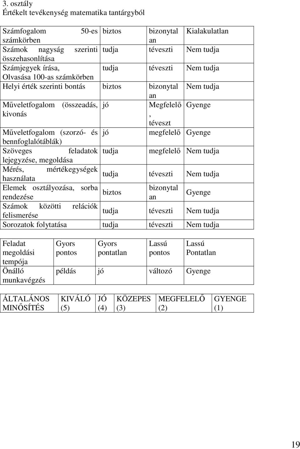 (szorzó- és jó megfelelő Gyenge bennfoglalótáblák) Szöveges feladatok tudja megfelelő Nem tudja lejegyzése, megoldása Mérés, mértékegységek tudja használata téveszti Nem tudja Elemek osztályozása,