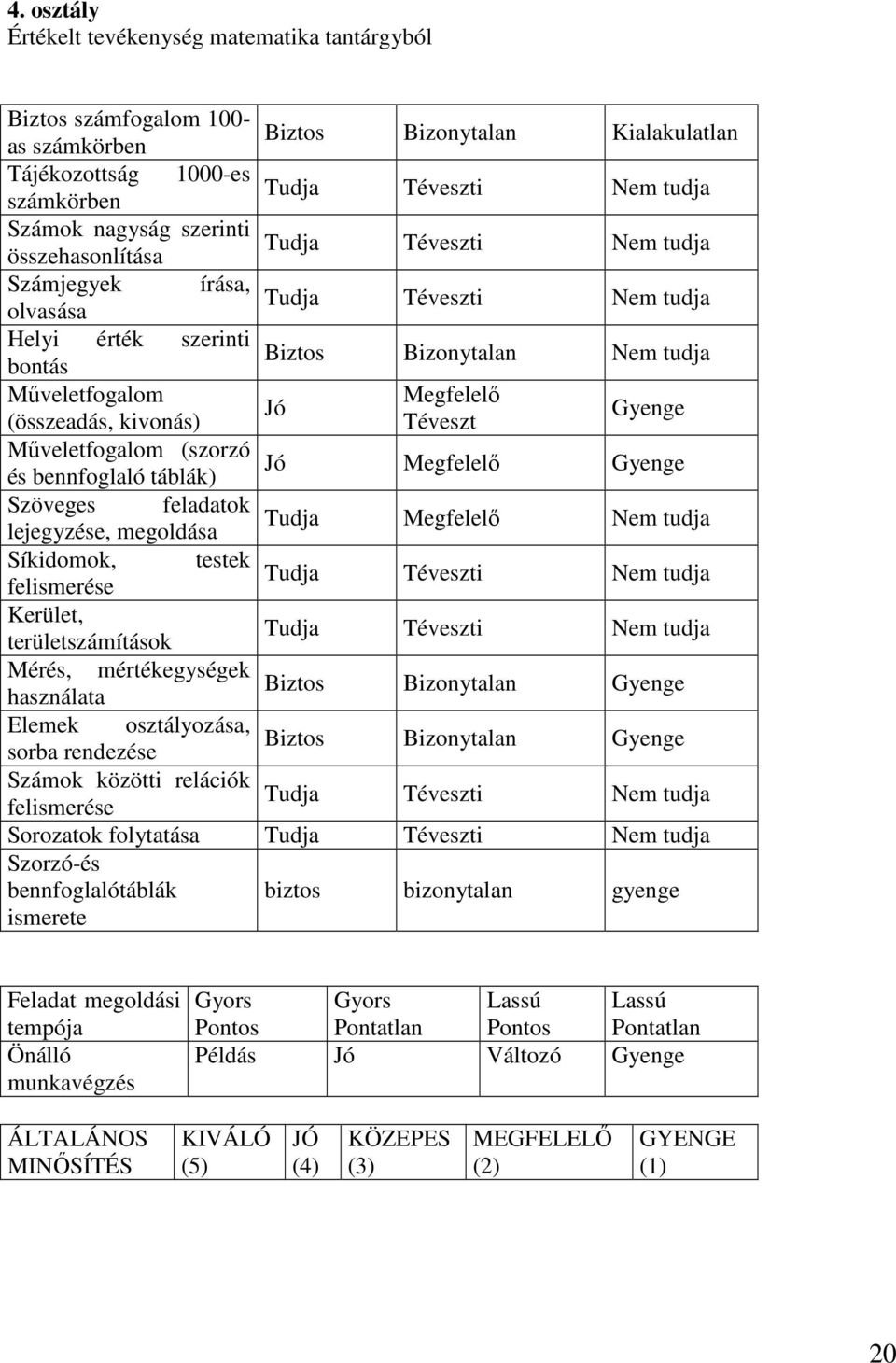 kivonás) Téveszt Gyenge Műveletfogalom (szorzó Jó és bennfoglaló táblák) Megfelelő Gyenge Szöveges feladatok Tudja lejegyzése, megoldása Megfelelő Nem tudja Síkidomok, testek Tudja felismerése