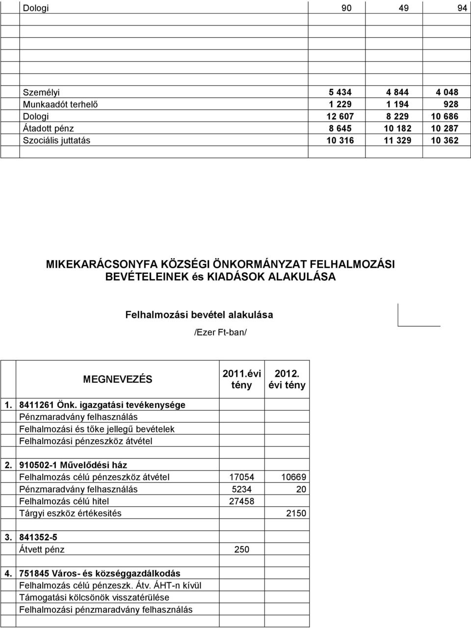 igazgatási tevékenysége Pénzmaradvány felhasználás Felhalmozási és tőke jellegű bevételek Felhalmozási pénzeszköz átvétel 2011.évi tény 2012. évi tény 2.