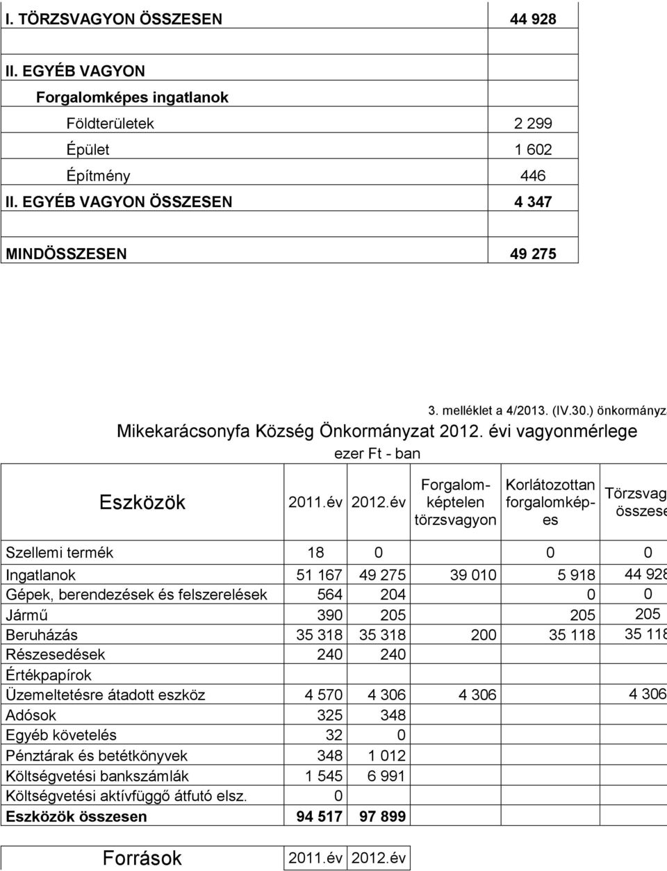 év Forgalomképtelen törzsvagyon Korlátozottan forgalomképes Törzsvag összese Szellemi termék 18 0 0 0 Ingatlanok 51 167 49 275 39 010 5 918 44 928 Gépek, berendezések és felszerelések 564 204 0 0