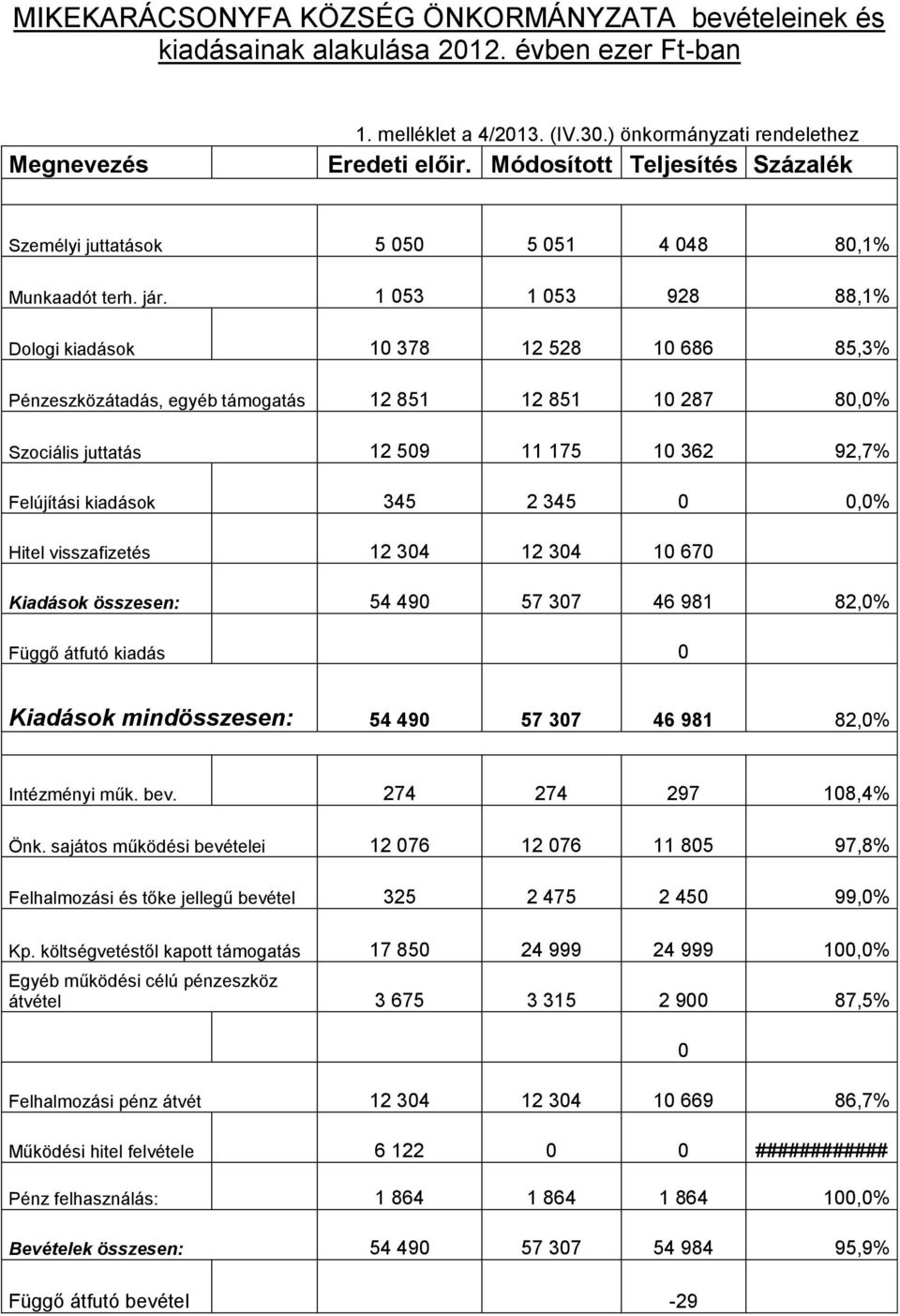 1 053 1 053 928 88,1% Dologi kiadások 10 378 12 528 10 686 85,3% Pénzeszközátadás, egyéb támogatás 12 851 12 851 10 287 80,0% Szociális juttatás 12 509 11 175 10 362 92,7% Felújítási kiadások 345 2