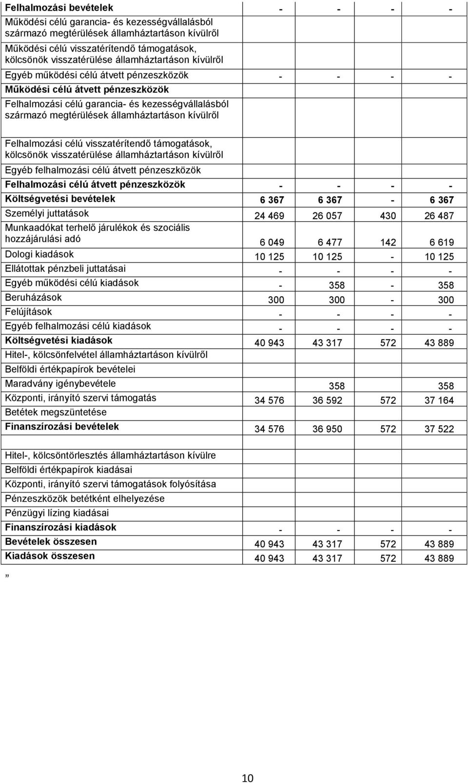 Személyi juttatások 24 469 26 057 430 26 487 Munkaadókat terhelő járulékok és szociális hozzájárulási adó 6 049 6 477 142 6 619 Dologi kiadások 10 125 10 125-10 125 Ellátottak pénzbeli juttatásai - -