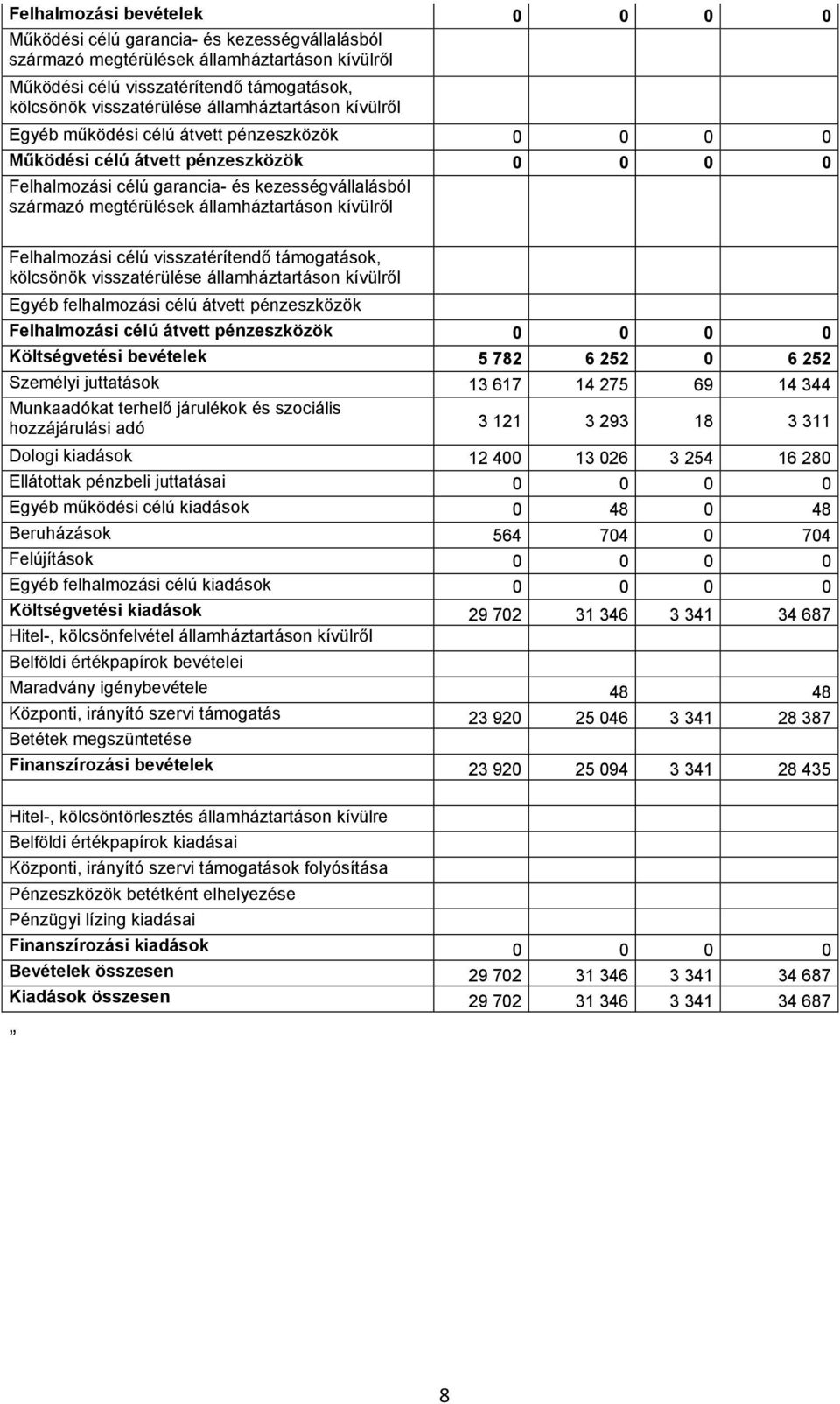 6 252 Személyi juttatások 13 617 14 275 69 14 344 Munkaadókat terhelő járulékok és szociális hozzájárulási adó 3 121 3 293 18 3 311 Dologi kiadások 12 400 13 026 3 254 16 280 Ellátottak pénzbeli