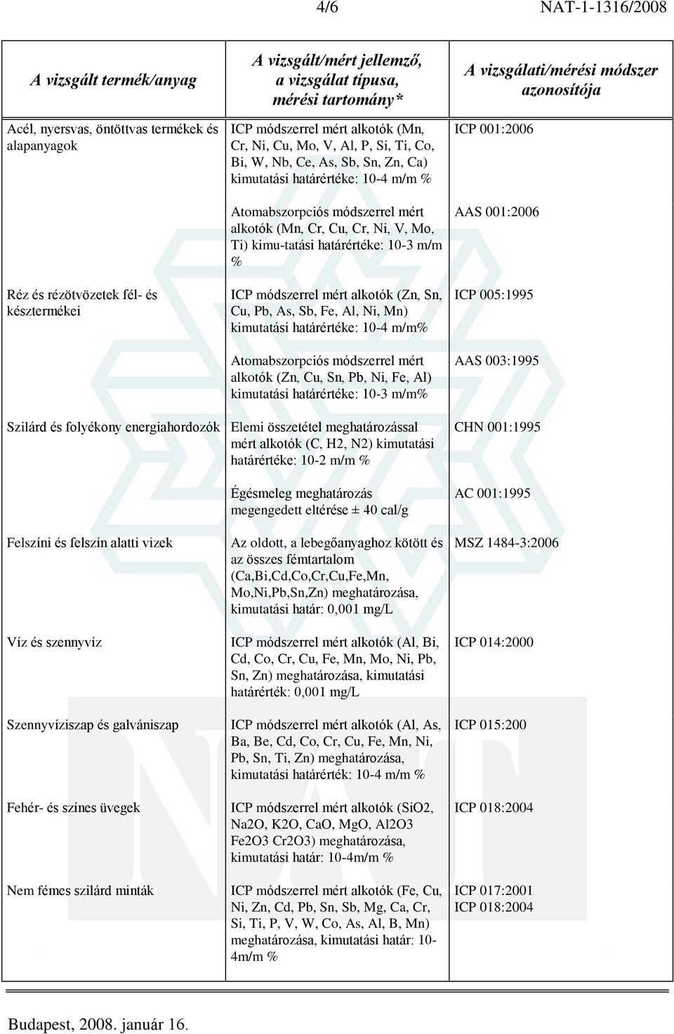 Cu, Pb, As, Sb, Fe, Al, Ni, Mn) kimutatási határértéke: 10-4 m/m% Atomabszorpciós módszerrel mért alkotók (Zn, Cu, Sn, Pb, Ni, Fe, Al) kimutatási határértéke: 10-3 m/m% ICP 001:2006 AAS 001:2006 ICP