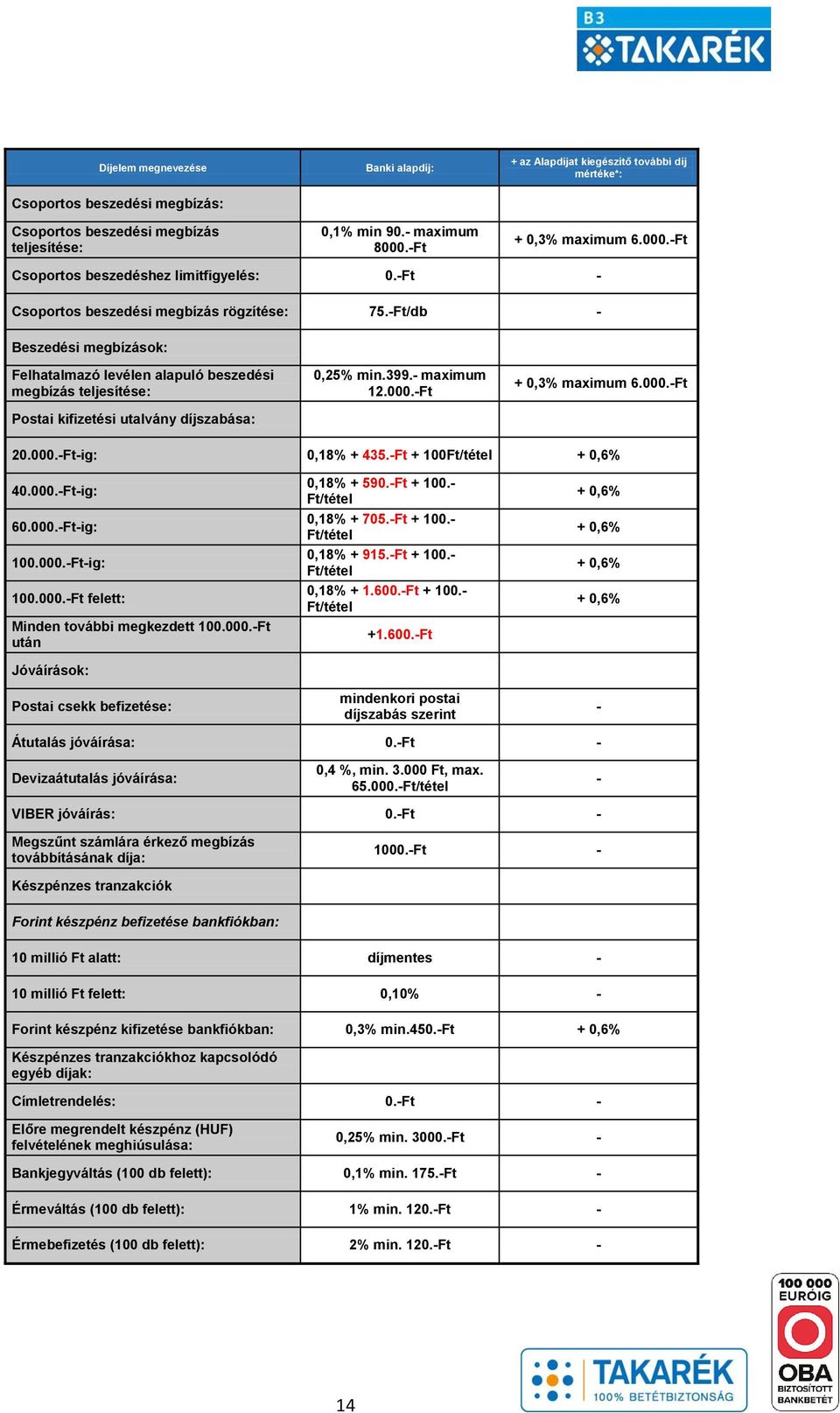 -Ft/db - Beszedési megbízások: Felhatalmazó levélen alapuló beszedési megbízás teljesítése: Postai kifizetési utalvány díjszabása: 0,25% min.399.- maximum 20.000.-Ft-ig: 0,18% + 435.