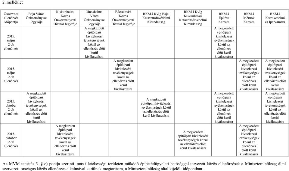 előtt BKM-i KvIg Katasztrófavédelmi Kirendeltség közül az előtt BKM-i KvIg Katasztrófavédelmi Kirendeltség közül az előtt BKM-i Építész Kamara előtt előtt BKM-i Mérnök Kamara előtt