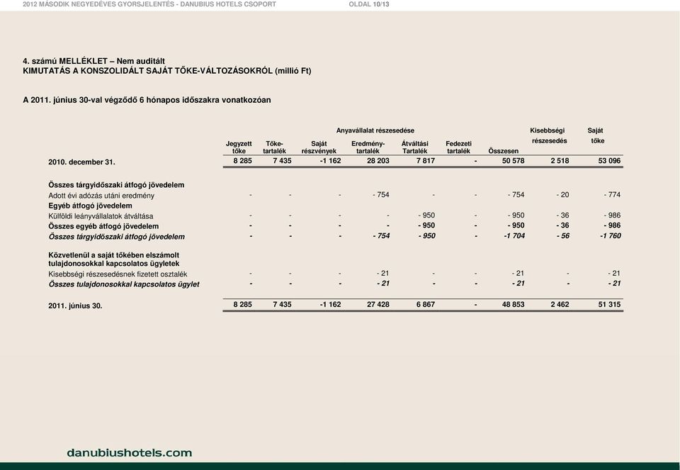 Tőke- Saját Eredmény- Átváltási Fedezeti részesedés tőke tőke tartalék részvények tartalék Tartalék tartalék Összesen 2010. december 31.
