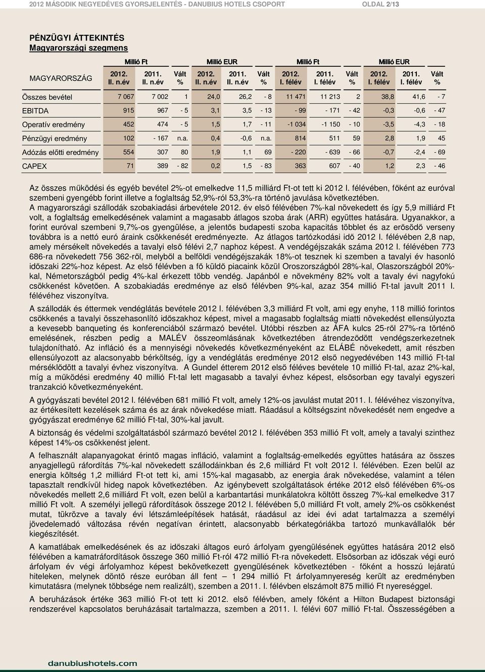 ív eredmény 452 474-5 1,5 1,7-11 -1 034-1 150-10 -3,5-4,3-18 Pénzügyi eredmény 102-167 n.a.