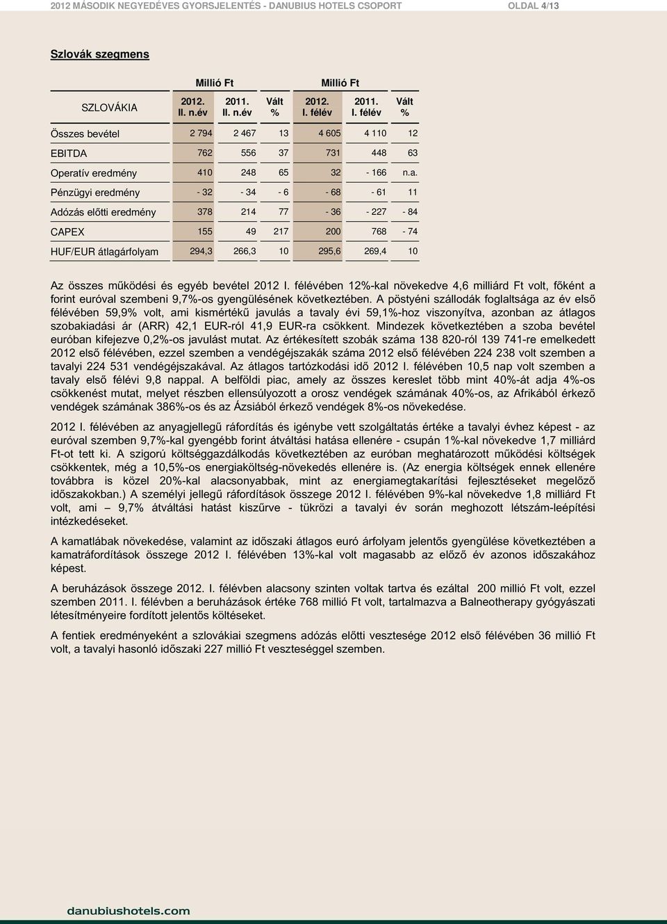 Pénzügyi eredmény - 32-34 - 6-68 - 61 11 Adózás előtti eredmény 378 214 77-36 - 227-84 CAPEX 155 49 217 200 768-74 HUF/EUR átlagárfolyam 294,3 266,3 10 295,6 269,4 10 Az összes működési és egyéb