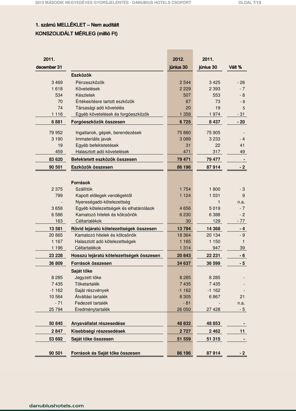 Értékesítésre tartott eszközök 67 73-8 74 Társasági adó követelés 20 19 5 1 116 Egyéb követelések és forgóeszközök 1 358 1 974-31 6 881 Forgóeszközök összesen 6 725 8 437-20 79 952 Ingatlanok, gépek,