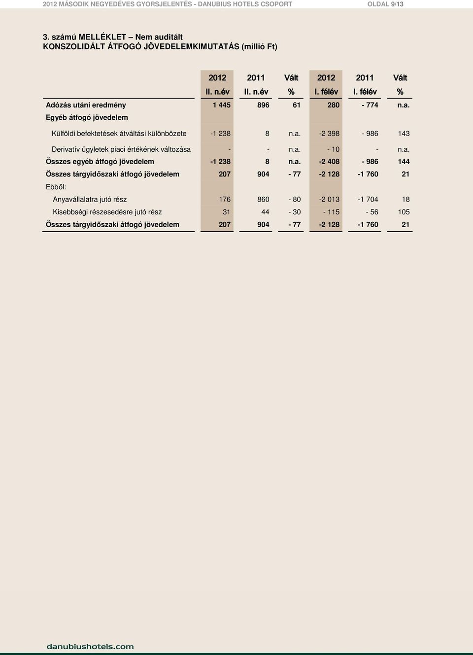 a. -2 398-986 143 Derivatív ügyletek piaci értékének változása - - n.a. - 10 - n.a. Összes egyéb átfogó jövedelem -1 238 8 n.a. -2 408-986 144 Összes tárgyidőszaki átfogó