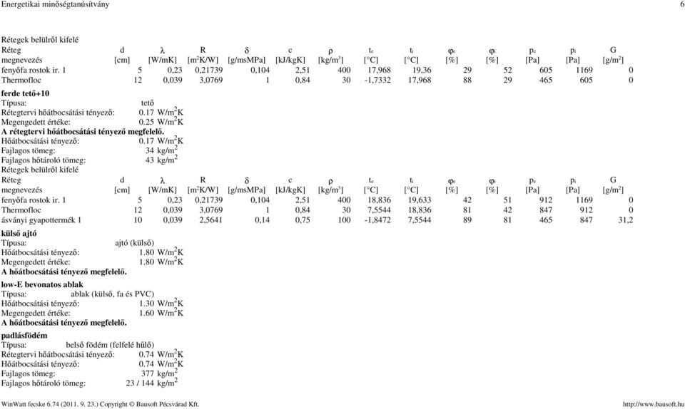 25 W/m 2 K A régrvi hőátbosátási tényező megfelelő. 0.17 W/m 2 K Fajlagos tömeg: 34 kg/m 2 Fajlagos hőtároló tömeg: 43 kg/m 2 égek belülről kifelé ég [m] fenyőfa rostok ir.