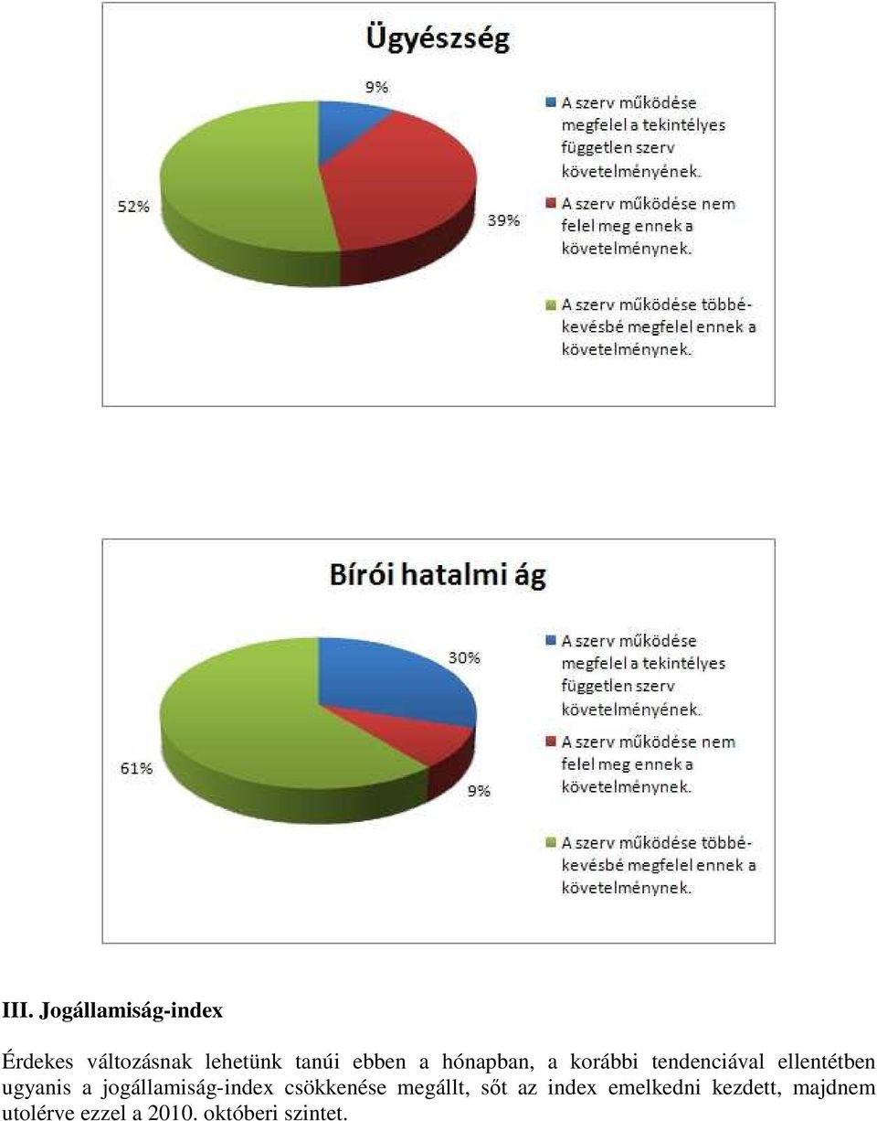 a jogállamiság-index csökkenése megállt, sıt az index