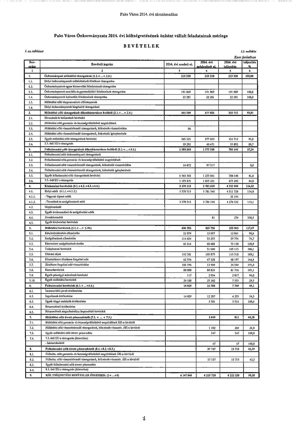 Helyi önkormáns~oiok mtködégéiick éllalánog lémogalésa 0.2. Qilcoranát52aIokcg5vS közoe eléoi ftlailalaioale lémogsiása 0.3.