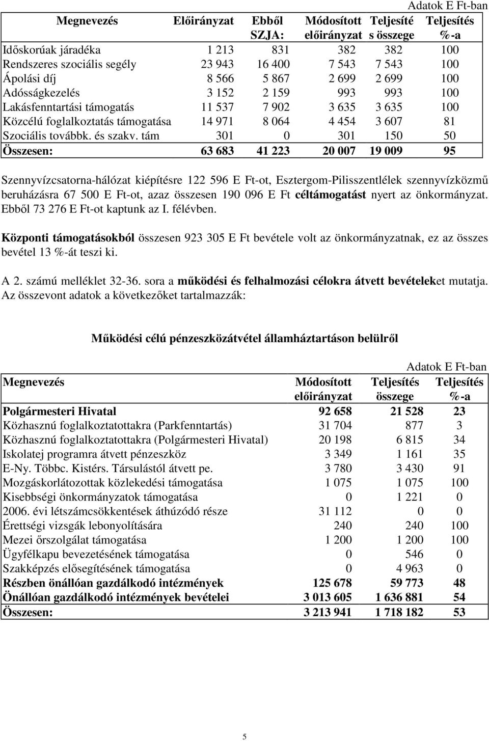 tám 31 31 15 5 Összesen: 63 683 41 223 2 7 19 9 95 Szennyvízcsatorna-hálózat kiépítésre 122 596 E Ft-ot, Esztergom-Pilisszentlélek szennyvízközmő beruházásra 67 5 E Ft-ot, azaz összesen 19 96 E Ft