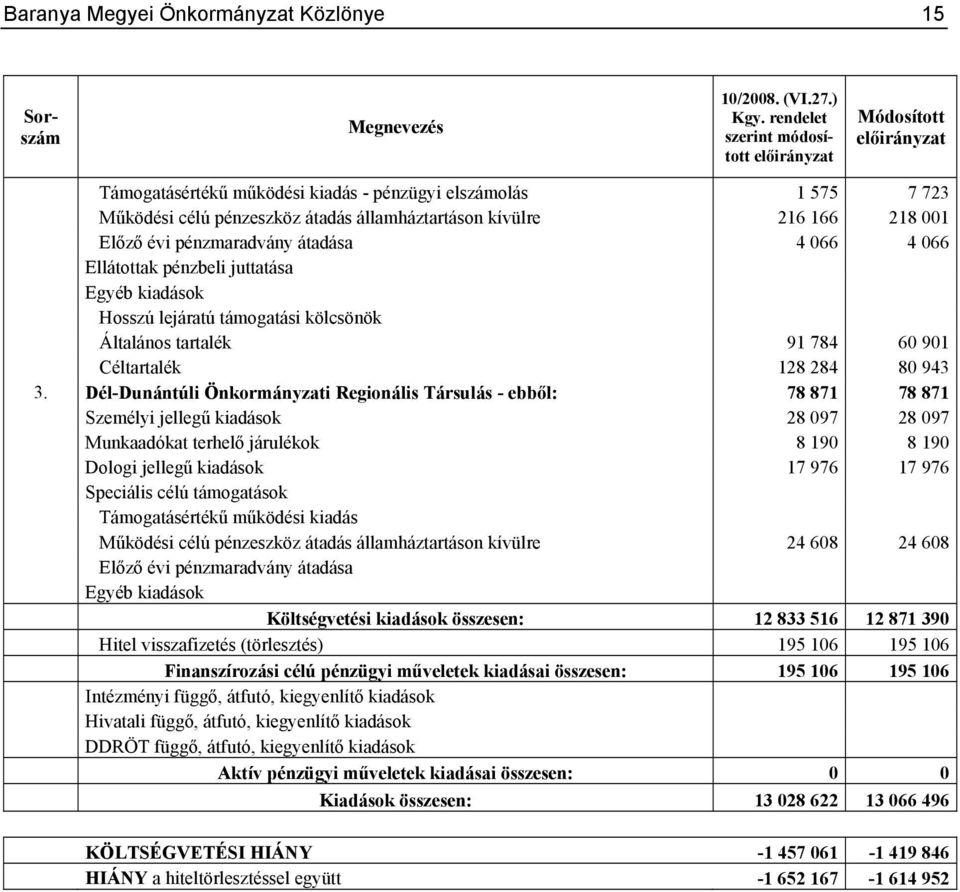 pénzmaradvány átadása 4 066 4 066 Ellátottak pénzbeli juttatása Egyéb kiadások Hosszú lejáratú támogatási kölcsönök Általános tartalék 91 784 60 901 Céltartalék 128 284 80 943 3.