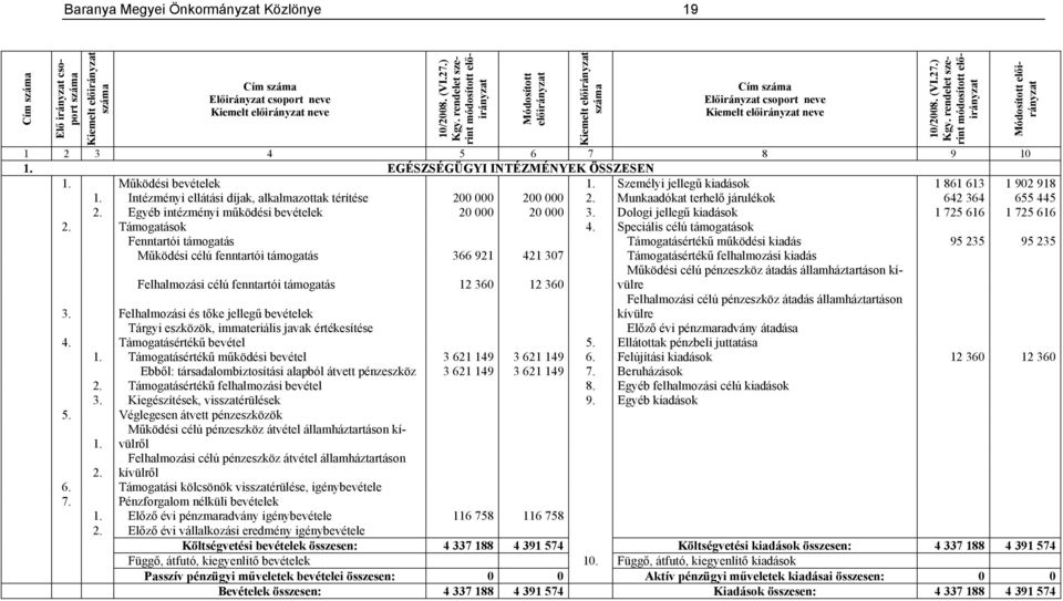 Működési bevételek 1. Személyi jellegű kiadások 1 861 613 1 902 918 1. Intézményi ellátási díjak, alkalmazottak térítése 200 000 200 000 2. Munkaadókat terhelő járulékok 642 364 655 445 2.