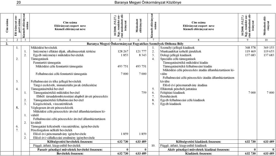 Baranya Megyei Önkormányzat Fogyatékos Személyek Otthona Bóly 1. Működési bevételek 1. Személyi jellegű kiadások 368 578 369 153 1. Intézményi ellátási díjak, alkalmazottak térítése 128 267 121 777 2.