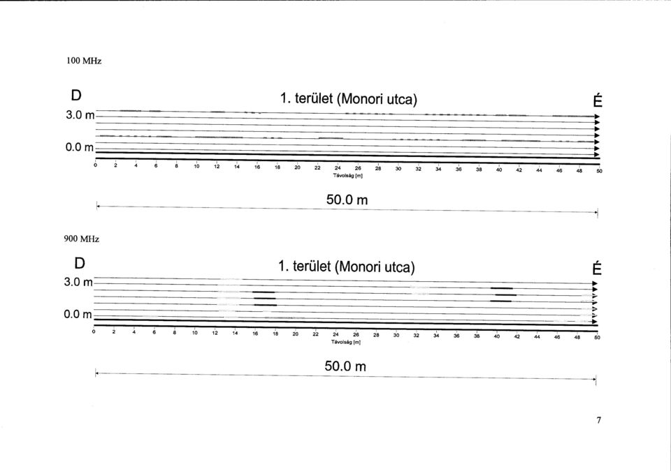 38 40 42 44 46 48 50 SO.Om ----1 900 MHz D 3.0m O.Om, 1. terület (Monori utca) E... N,<».'-:/R. 1!<'>%;7.