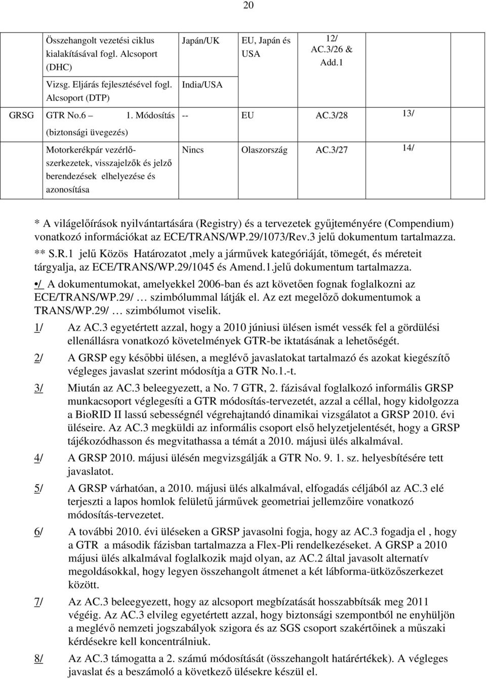 3/27 14/ * A világelıírások nyilvántartására (Registry) és a tervezetek győjteményére (Compendium) vonatkozó információkat az ECE/TRANS/WP.29/1073/Rev.3 jelő dokumentum tartalmazza. ** S.R.1 jelő Közös Határozatot,mely a jármővek kategóriáját, tömegét, és méreteit tárgyalja, az ECE/TRANS/WP.