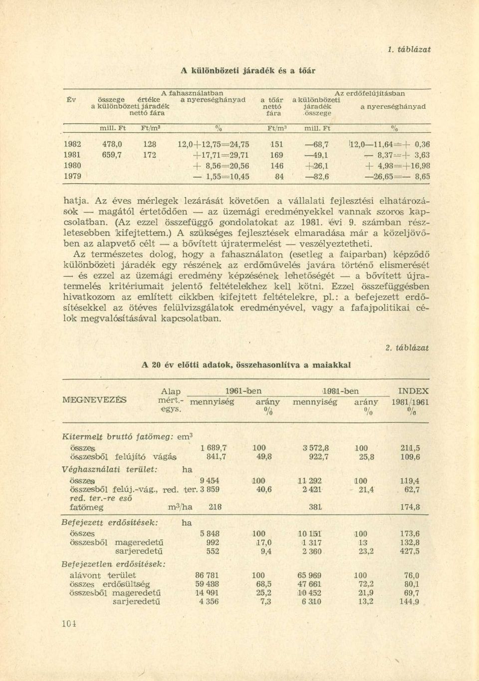 Ft % 1982 478,0 128 12,04-12,75=24,75 151 ^68,7 112,0 11,64=+ 0,36 1981 659,7 172 +17,71=29,71 169 49,1 8,37=+ 3,63 1980 + 8,56=20,56 146 +26,1 + 4,98=+16,98 1979 1,55=10,45 84 ^82,6 26,65= 8,65
