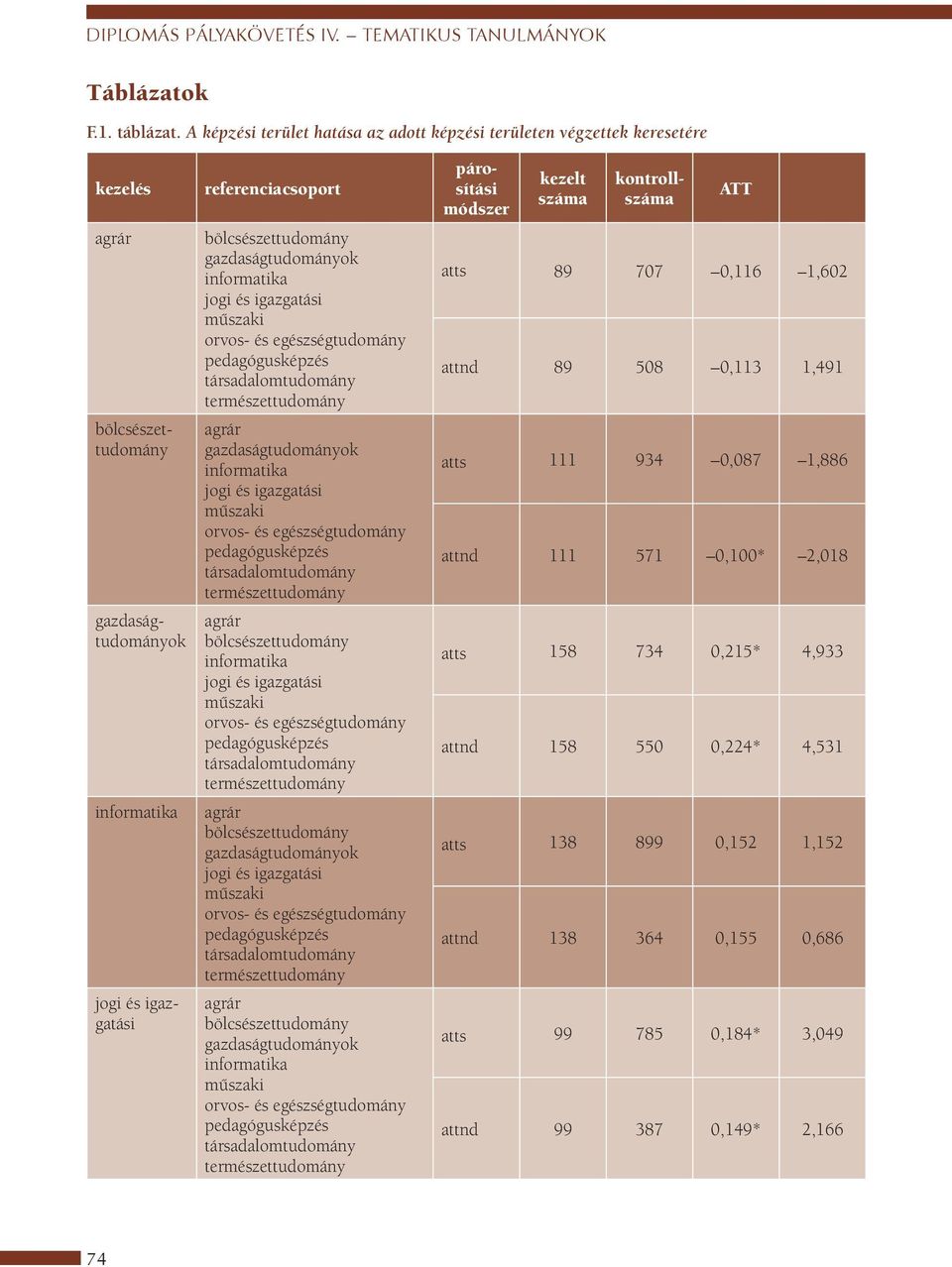 párosítási módszer kezelt száma ATT atts 89 707 0,116 1,602 attnd 89 508 0,113 1,491 atts 111 934 0,087 1,886 attnd 111