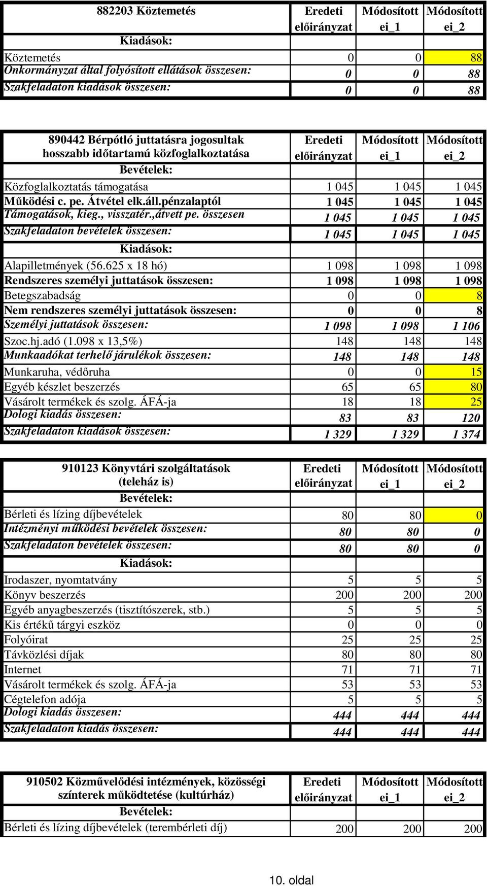 pénzalaptól 1 045 1 045 1 045 Támogatások, kieg., visszatér.,átvett pe. összesen 1 045 1 045 1 045 Szakfeladaton bevételek összesen: 1 045 1 045 1 045 Alapilletmények (56.