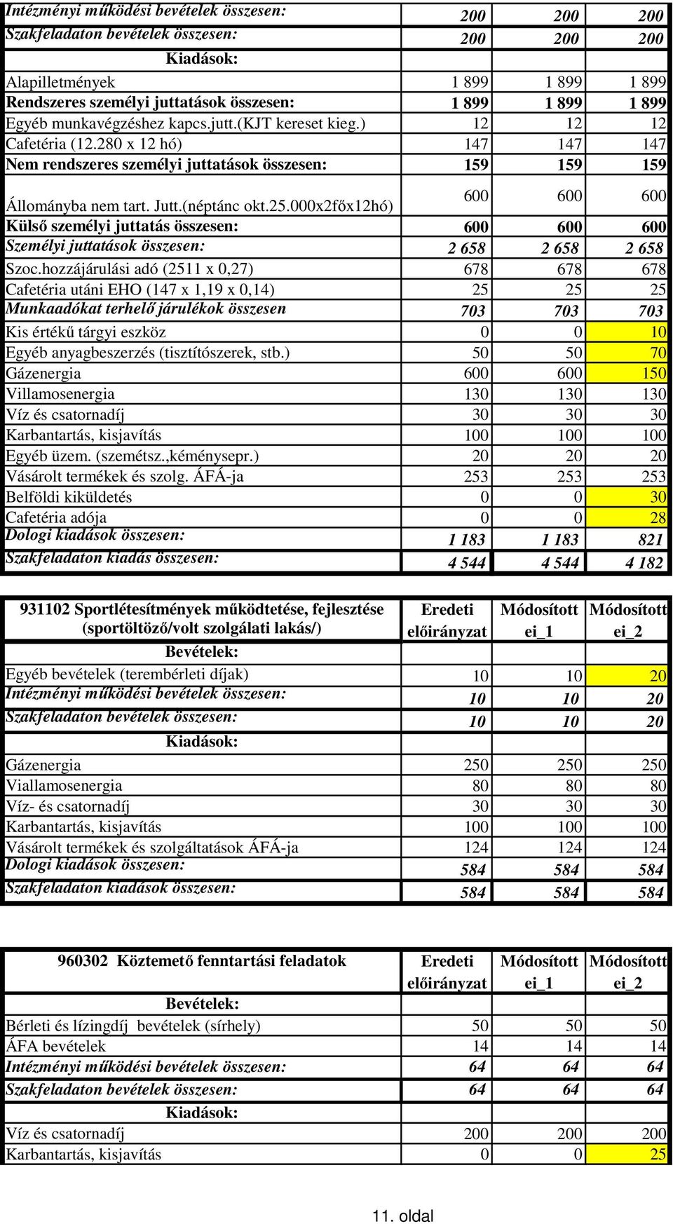 000x2főx12hó) 600 600 600 Külső személyi juttatás összesen: 600 600 600 Személyi juttatások összesen: 2 658 2 658 2 658 Szoc.