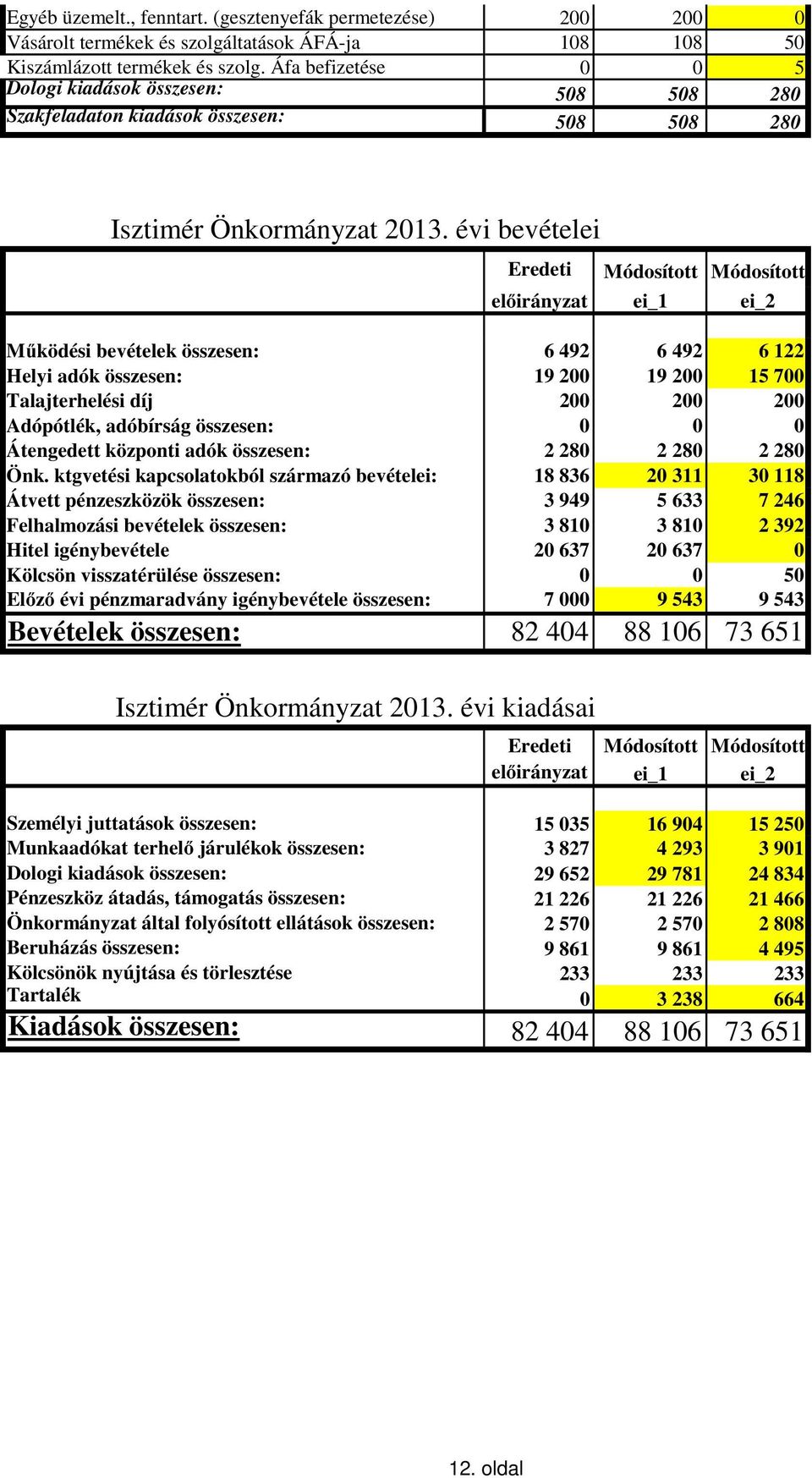 évi bevételei Eredeti Módosított Módosított Működési bevételek összesen: 6 492 6 492 6 122 Helyi adók összesen: 19 200 19 200 15 700 Talajterhelési díj 200 200 200 Adópótlék, adóbírság összesen: 0 0