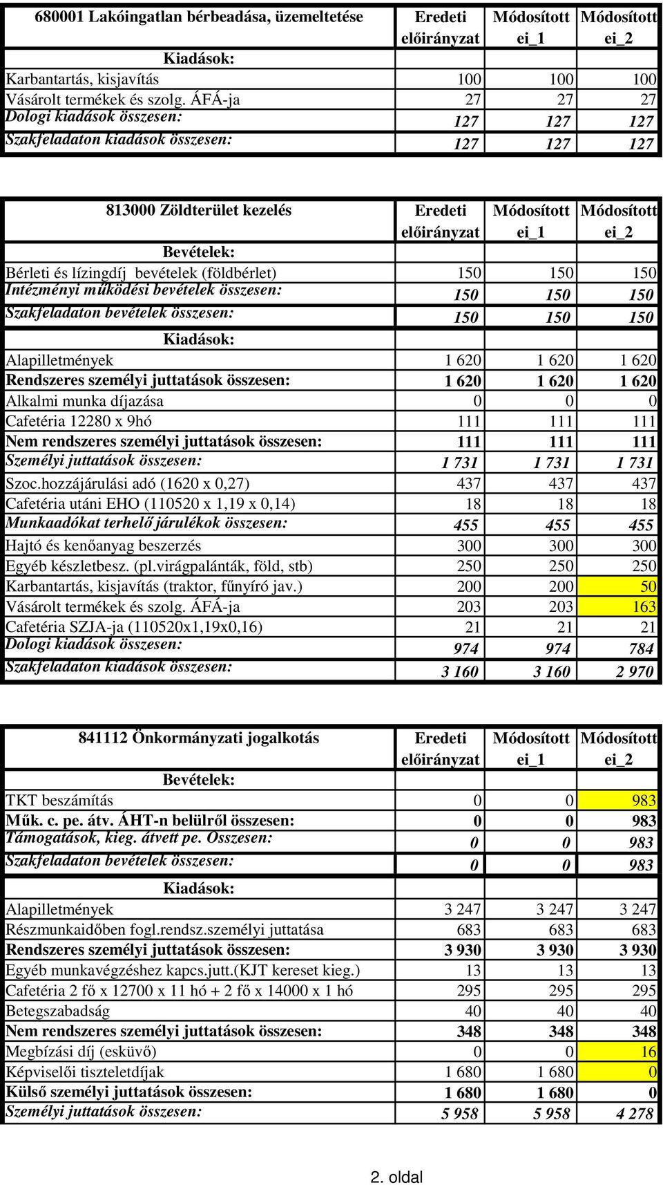 150 150 150 Intézményi működési bevételek összesen: 150 150 150 Szakfeladaton bevételek összesen: 150 150 150 Alapilletmények 1 620 1 620 1 620 Rendszeres személyi juttatások összesen: 1 620 1 620 1