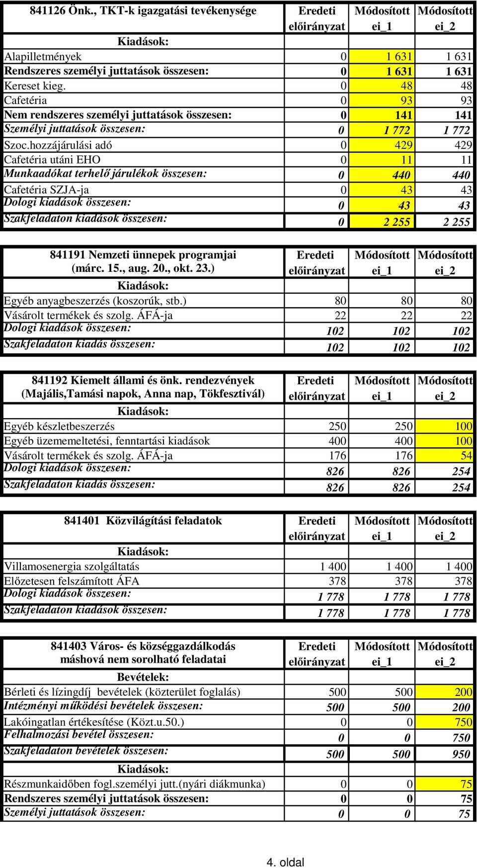 hozzájárulási adó 0 429 429 Cafetéria utáni EHO 0 11 11 Munkaadókat terhelő járulékok összesen: 0 440 440 Cafetéria SZJA-ja 0 43 43 Dologi kiadások összesen: 0 43 43 Szakfeladaton kiadások összesen: