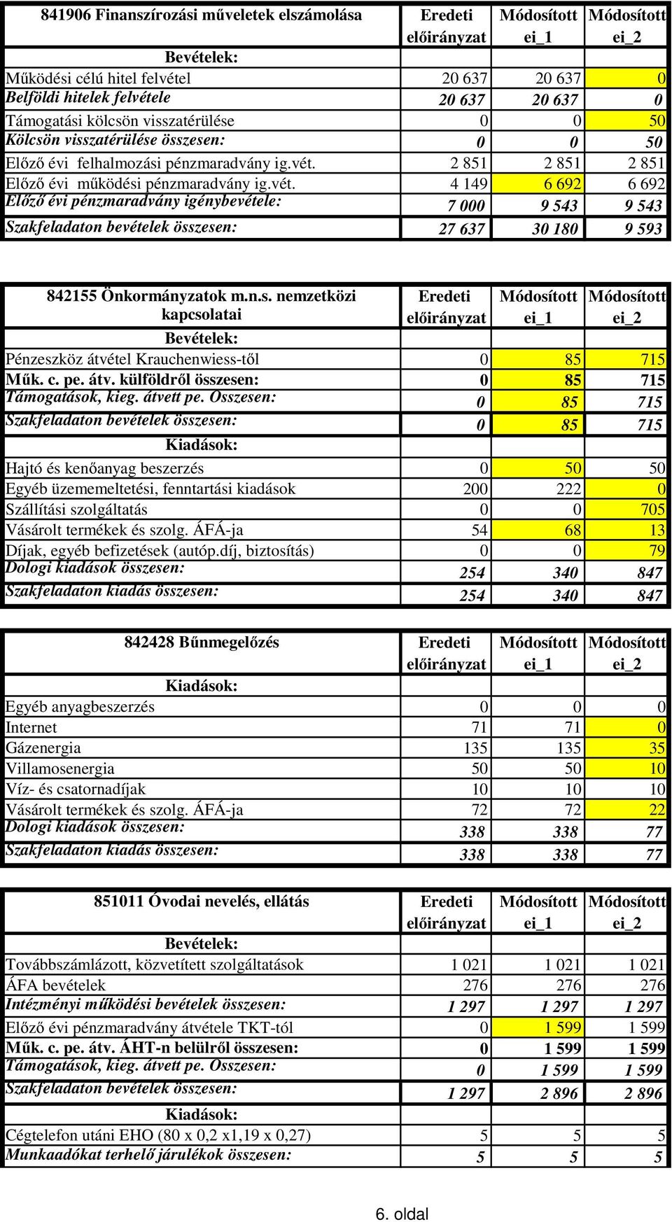 2 851 2 851 2 851 Előző évi működési pénzmaradvány ig.vét.